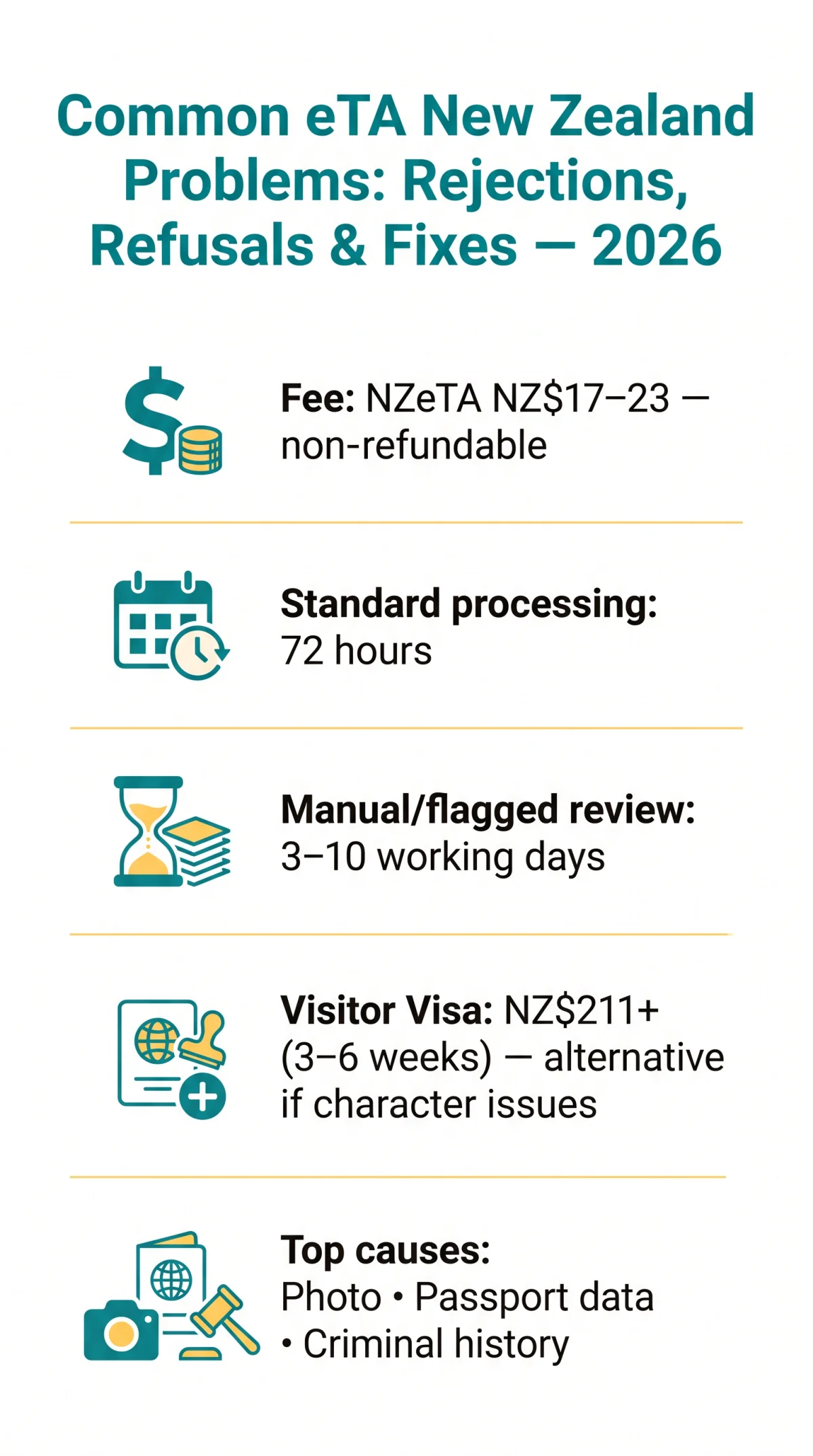 Infografika: Common eTA New Zealand Problems: Rejections, Refusals and Fixes in 2026