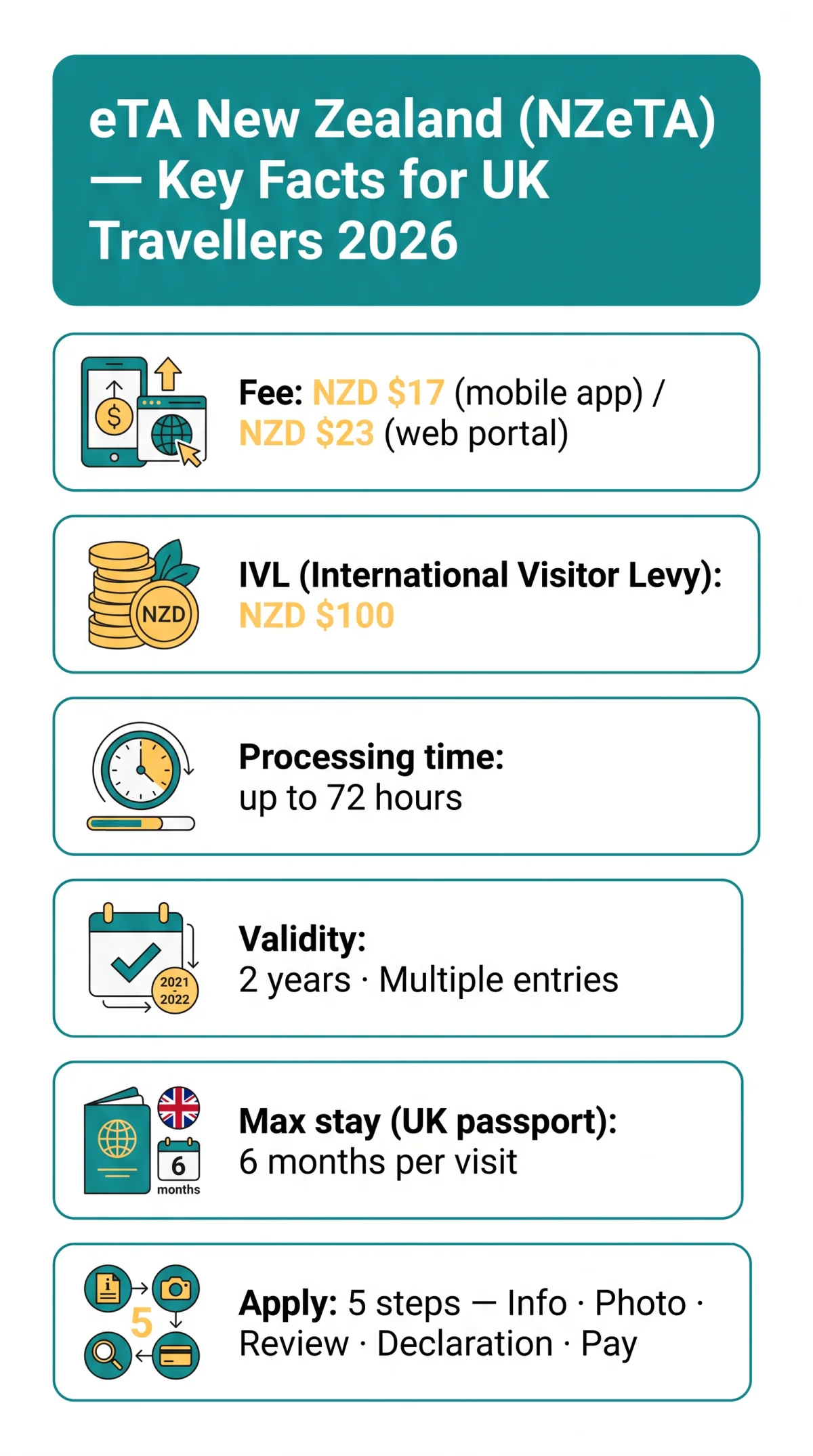 Infografika: eTA New Zealand 2026 — Eligibility, Costs & Application Guide for UK Travellers