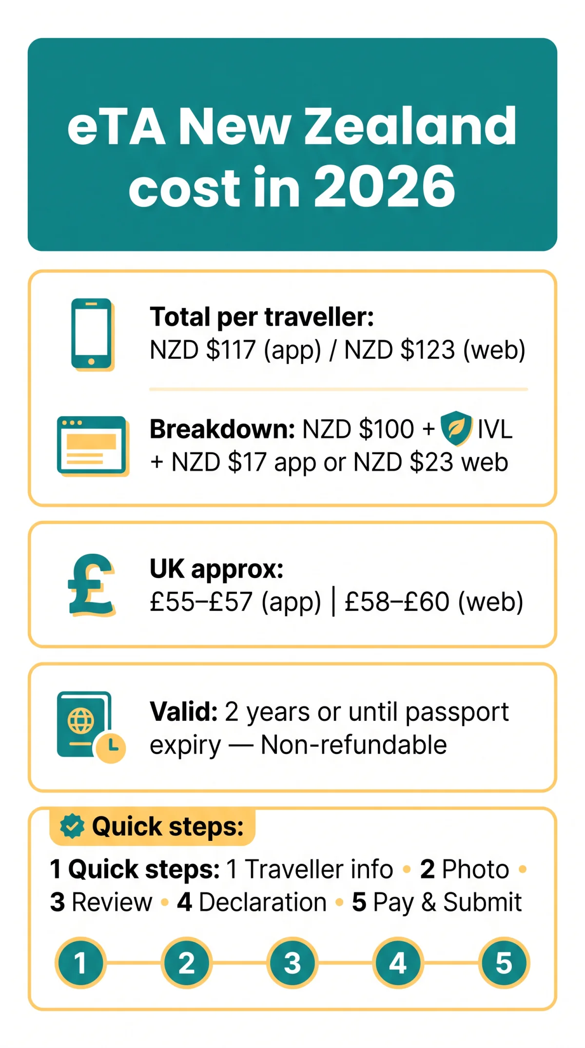 Infografika: eTA New Zealand Cost in 2026: Full Breakdown of Fees and IVL Levy