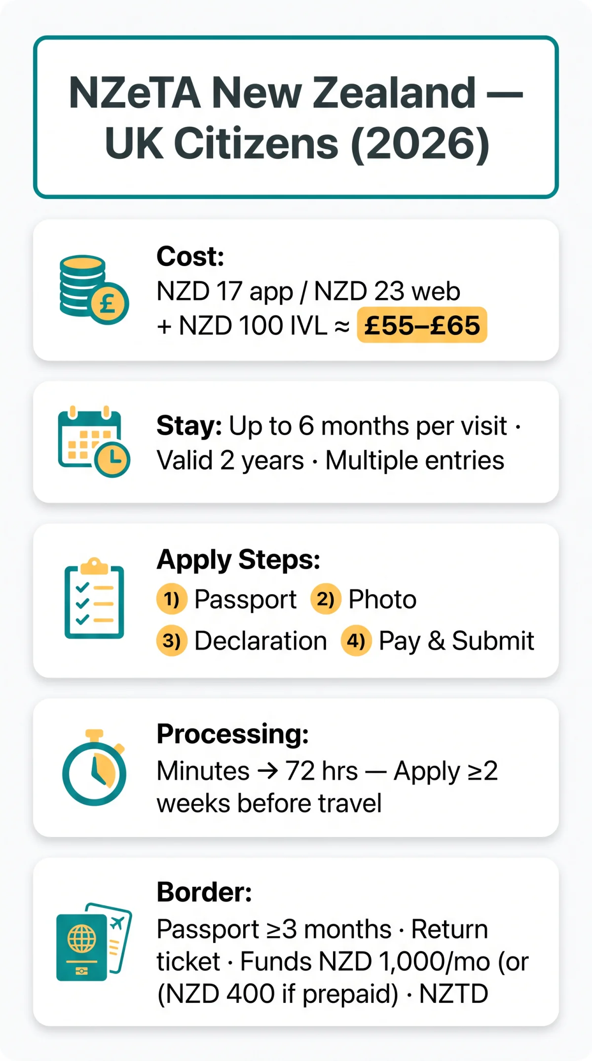 Infografika: eTA New Zealand for UK Citizens: Complete 2026 Application Guide