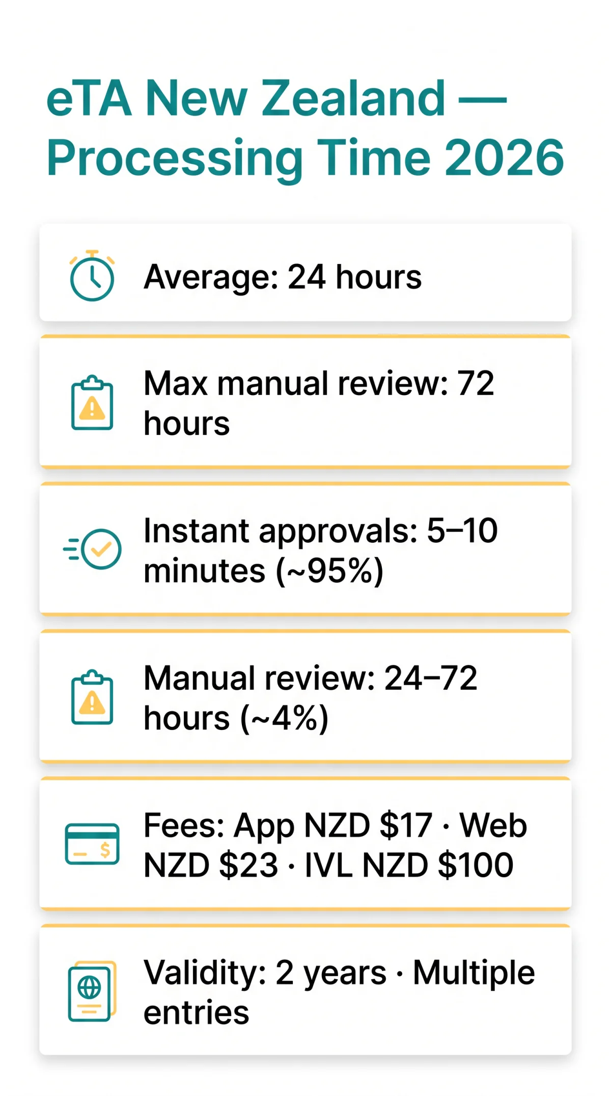 Infografika: eTA New Zealand Processing Time in 2026: How Long to Get Approved