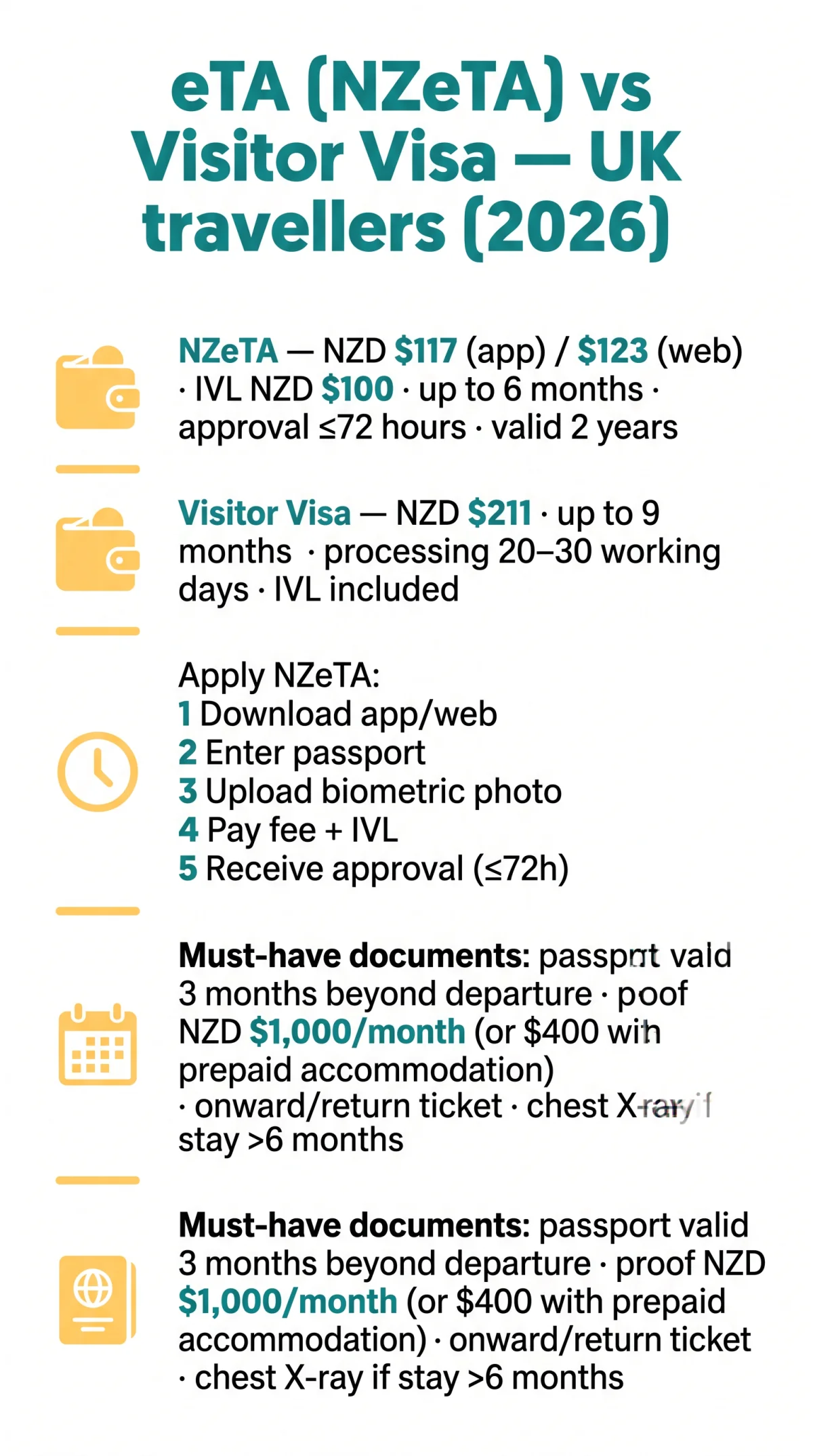 Infografika: eTA New Zealand vs Visa: Complete Comparison for UK Travellers (2026)
