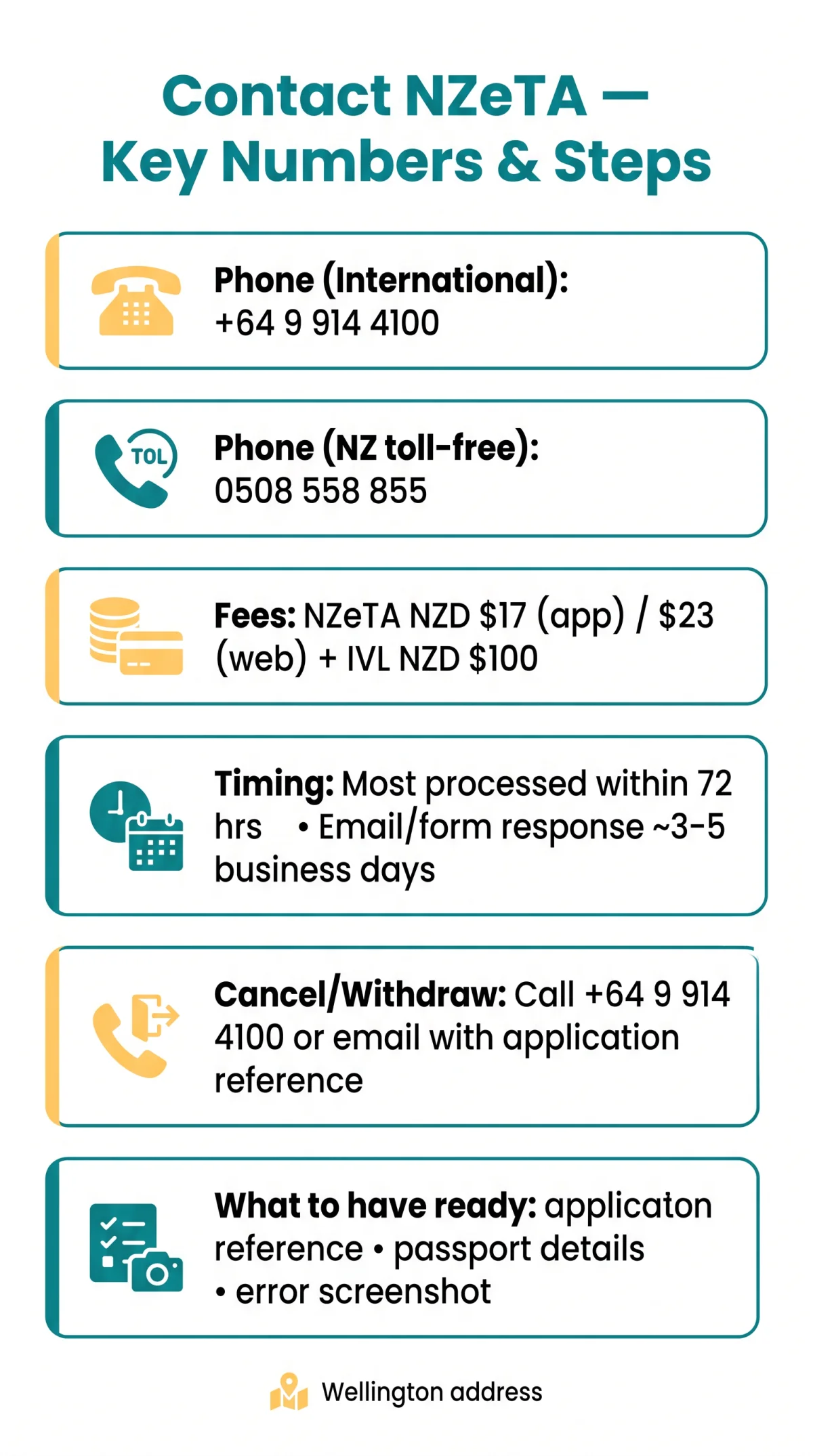 Infografika: How to Contact Immigration New Zealand for NZeTA Support, Technical Help, and Application Cancellation