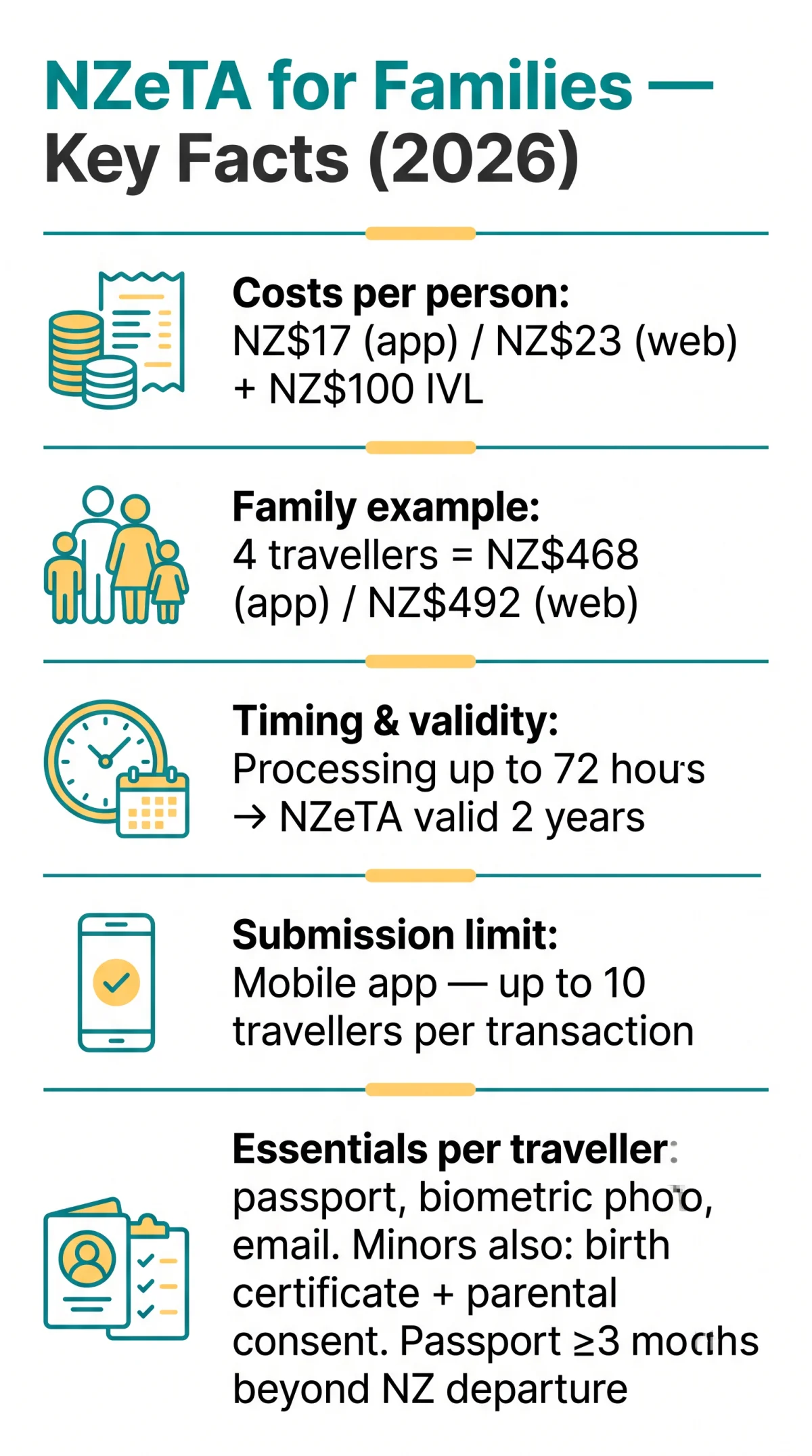 Infografika: New Zealand ETA Application for Family: Step-by-Step Guide for Children, Infants, and Groups (2026)
