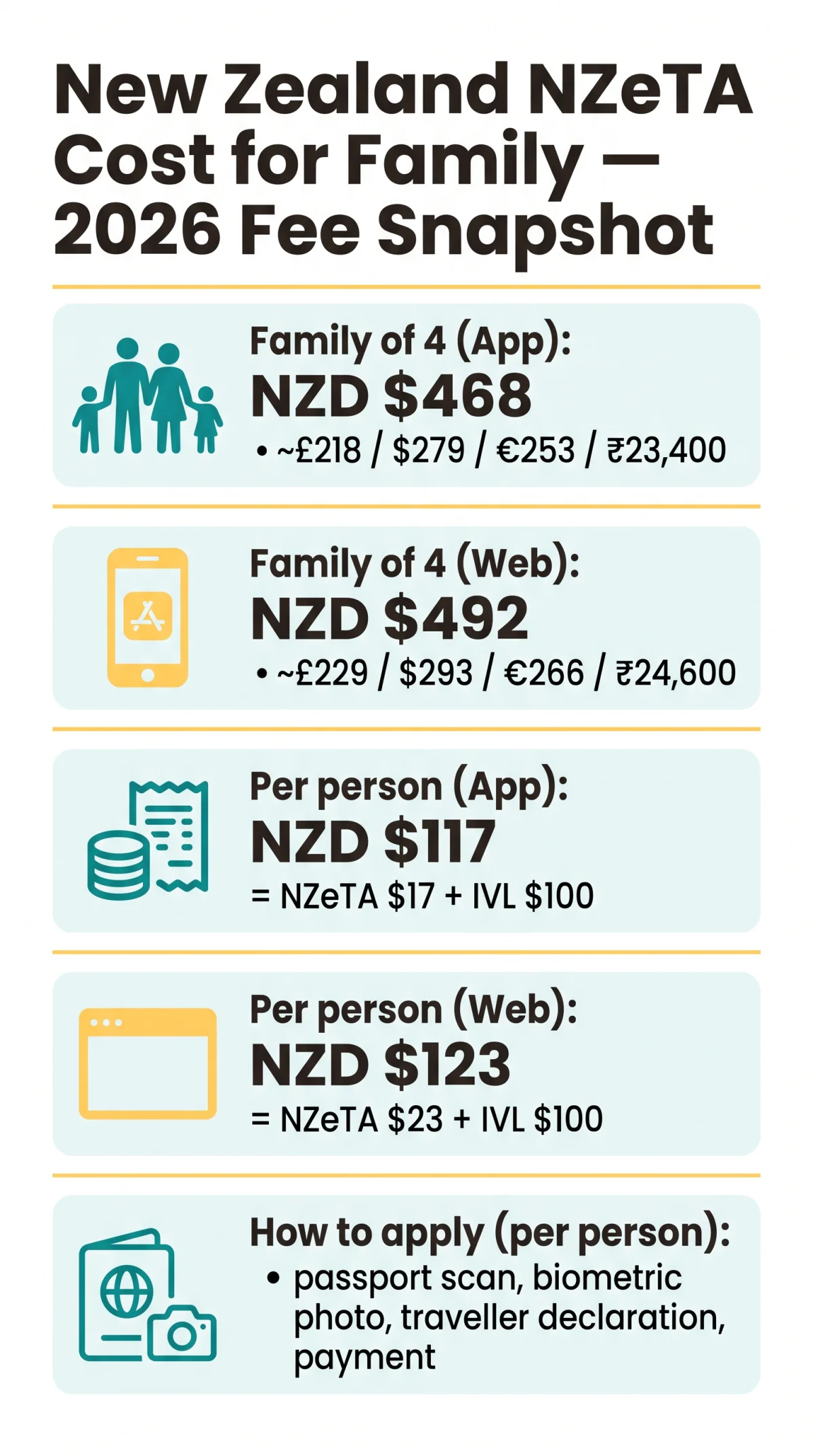 Infografika: New Zealand ETA Cost for Family — Complete 2026 Fee Guide with Currency Conversions