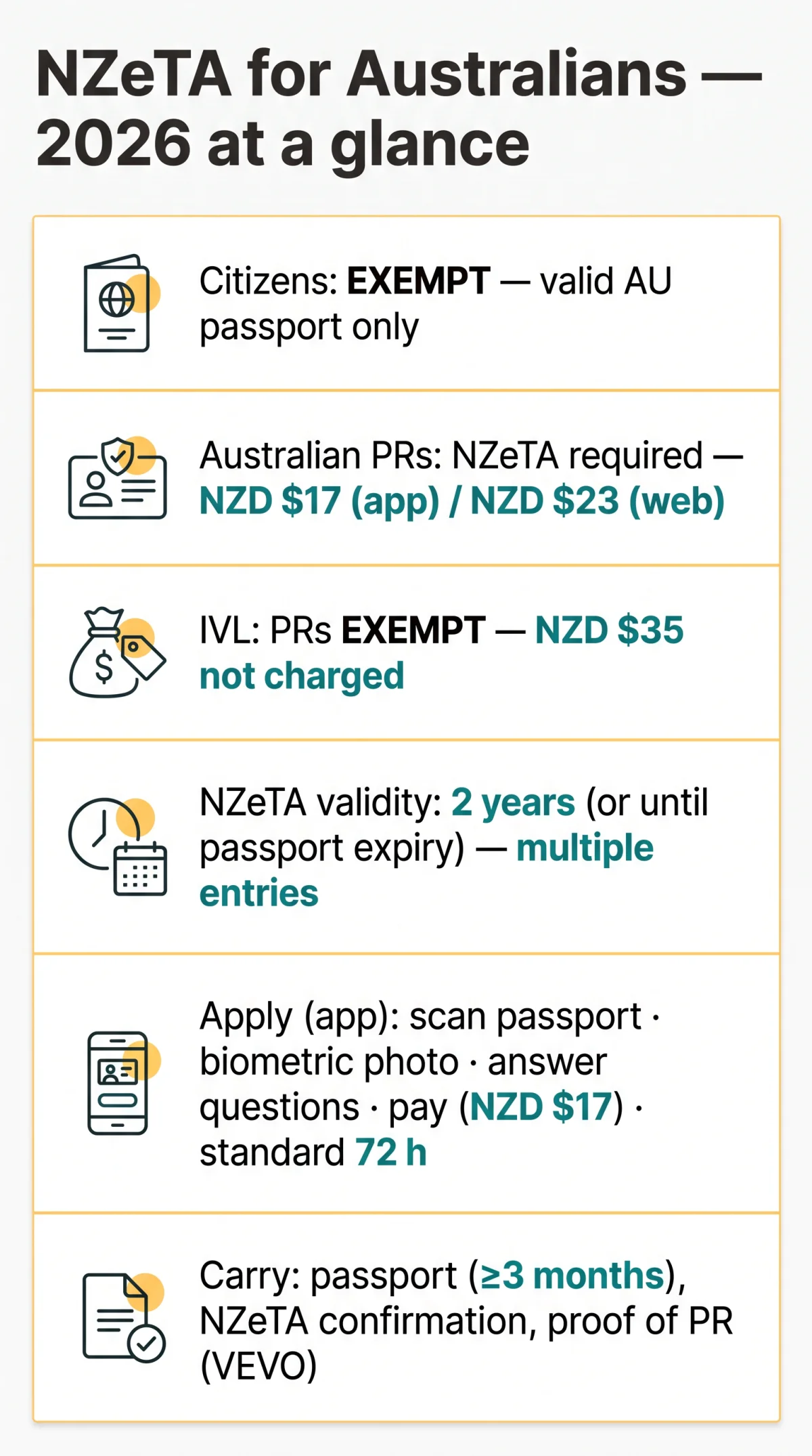 Infografika: New Zealand ETA for Australians: 2026 Guide to Exemptions, Costs & Application Rules