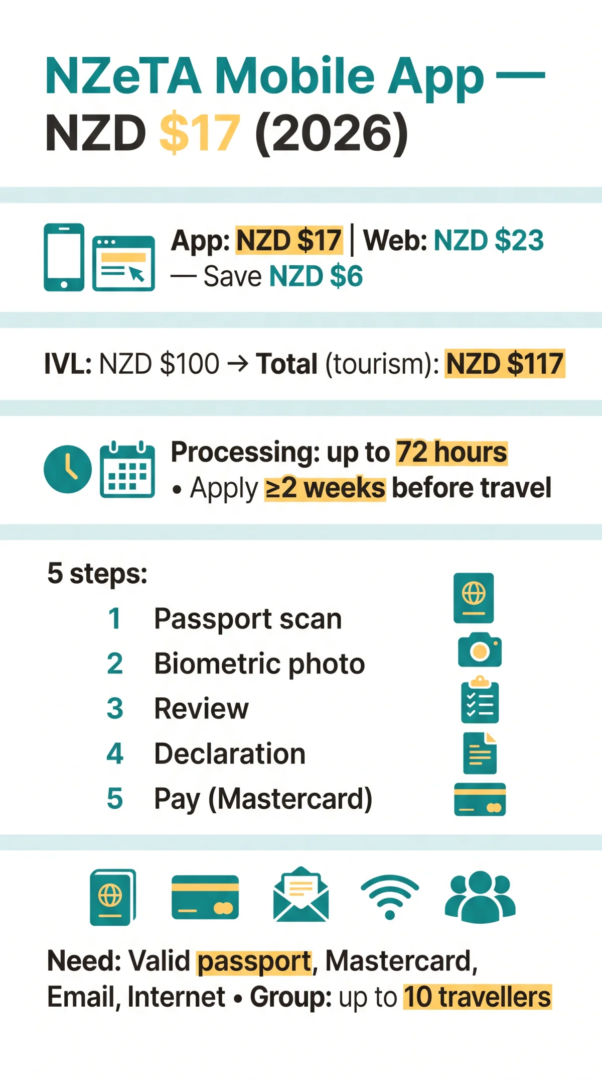 Infografika: New Zealand ETA Mobile App — Download, Apply and Pay NZD $17 in 2026