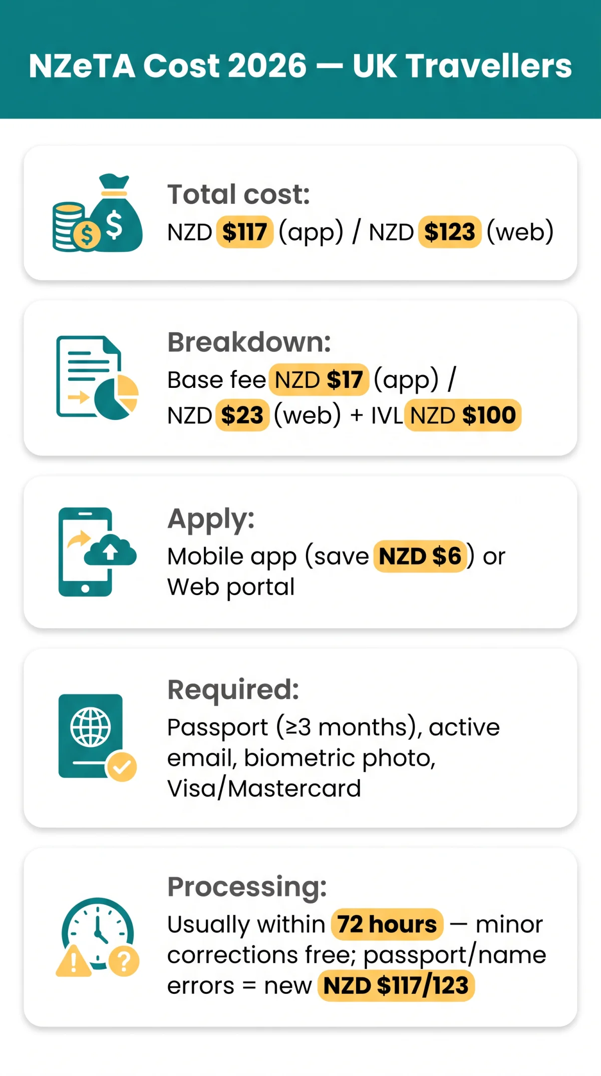 Infografika: New Zealand ETA Renewal Cost 2026: A&nbsp;Guide for UK Travellers