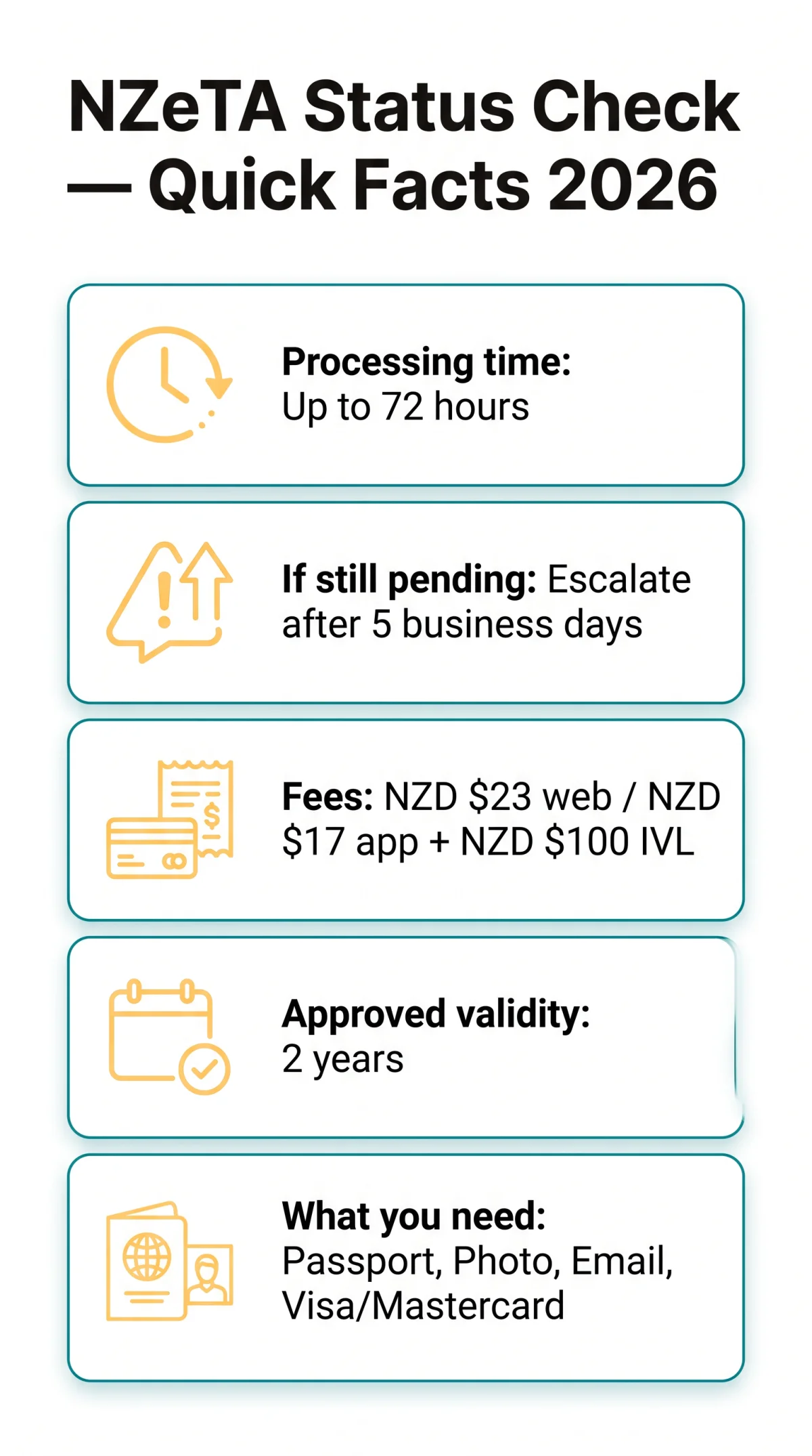 Infografika: New Zealand ETA Status Check: How to Track Your NZeTA Application Online in 2026