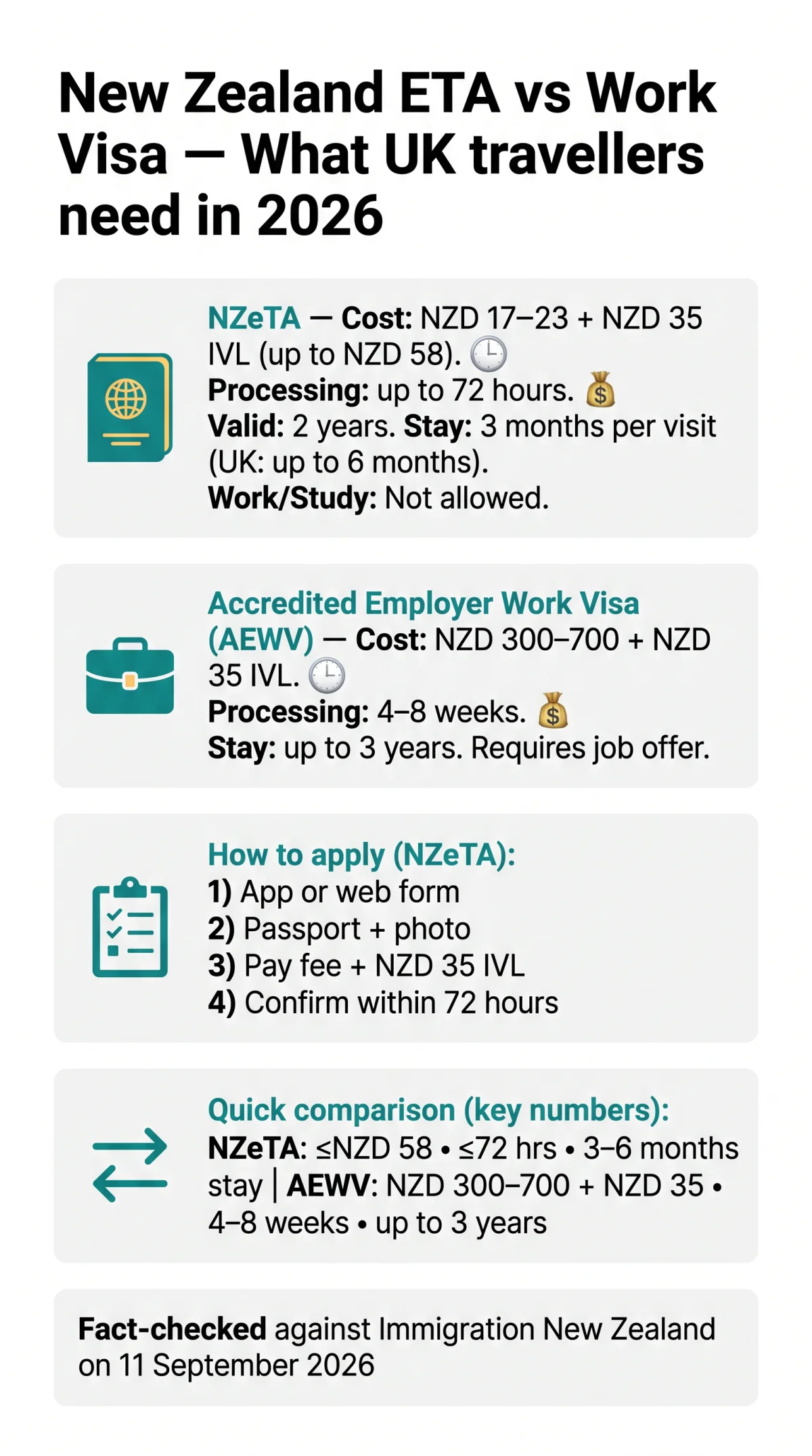 Infografika: New Zealand ETA vs Work Visa: Which Authorisation Do UK Travellers Need in 2026?