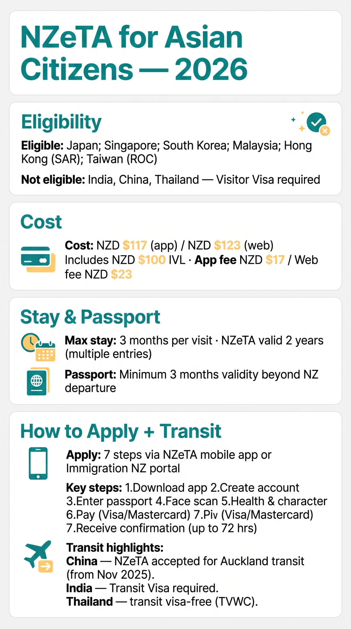 Infografika: NZeTA for Asian Citizens 2026 — Requirements, Visa Options & Application Guide