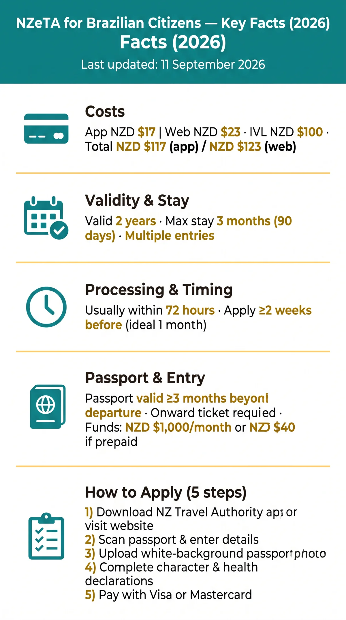Infografika: NZeTA for Brazilian Citizens: Requirements, Costs & Application Guide (2026)