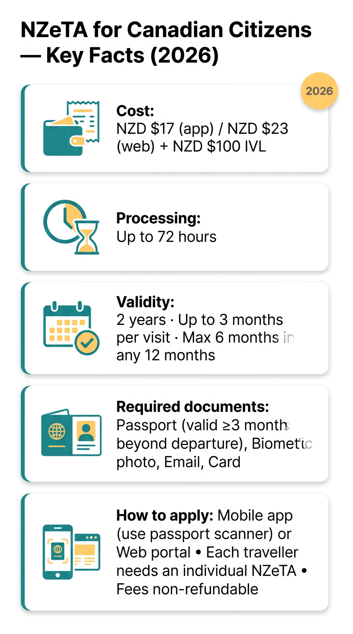 Infografika: NZeTA for Canadian Citizens: Eligibility, Cost, Processing Time & Application Guide (2026)