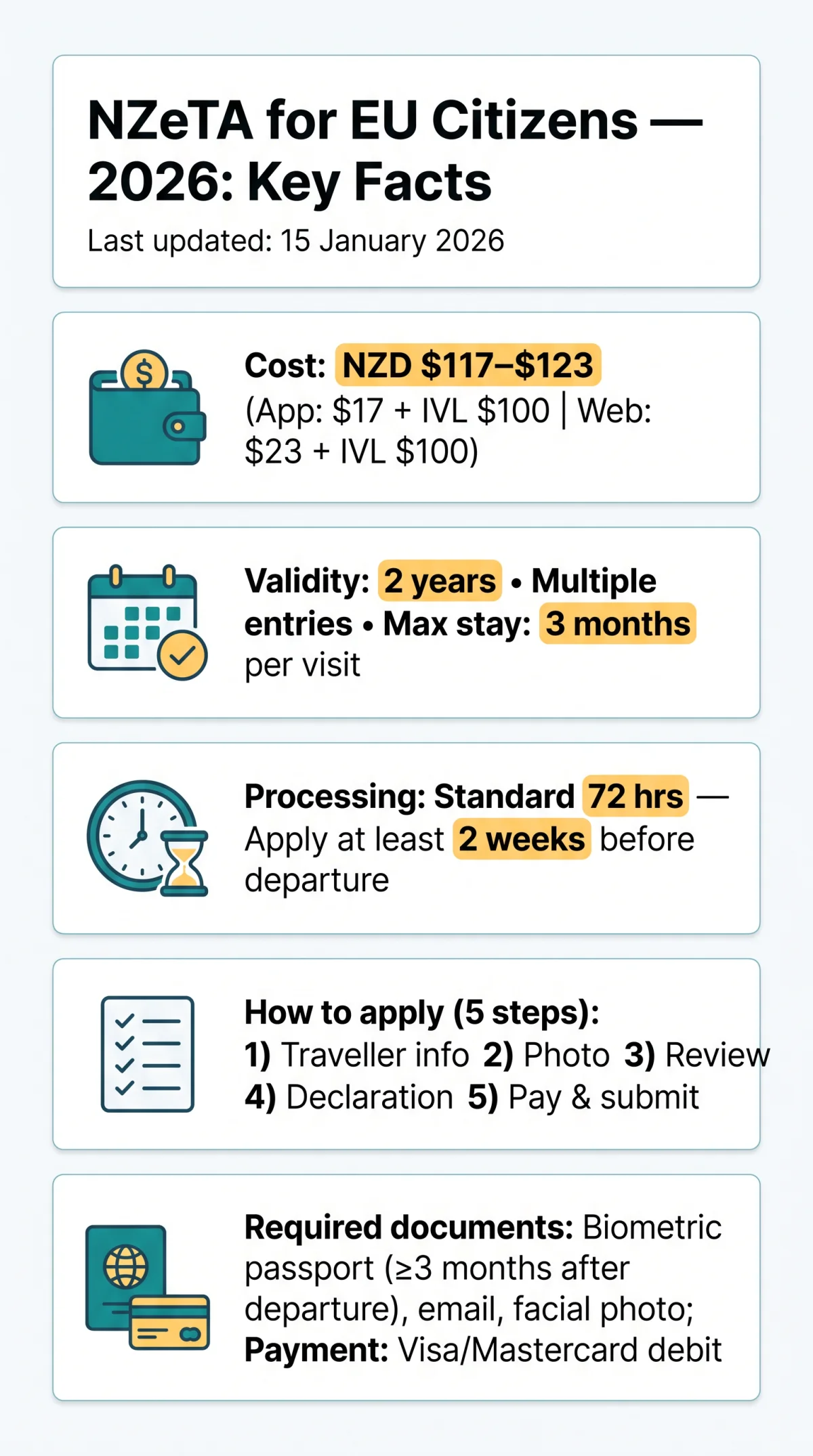 Infografika: NZeTA for EU Citizens — 2026 Guide to Requirements and Application