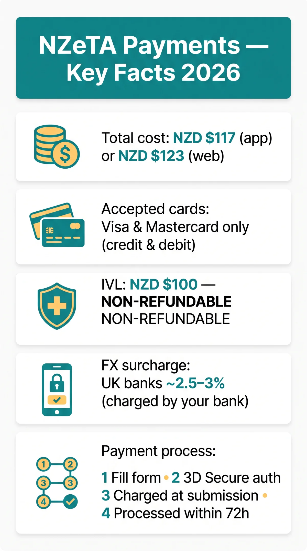 Infografika: NZeTA Payment Methods 2026: Accepted Cards, Fees, and Refund Rules for UK Travellers
