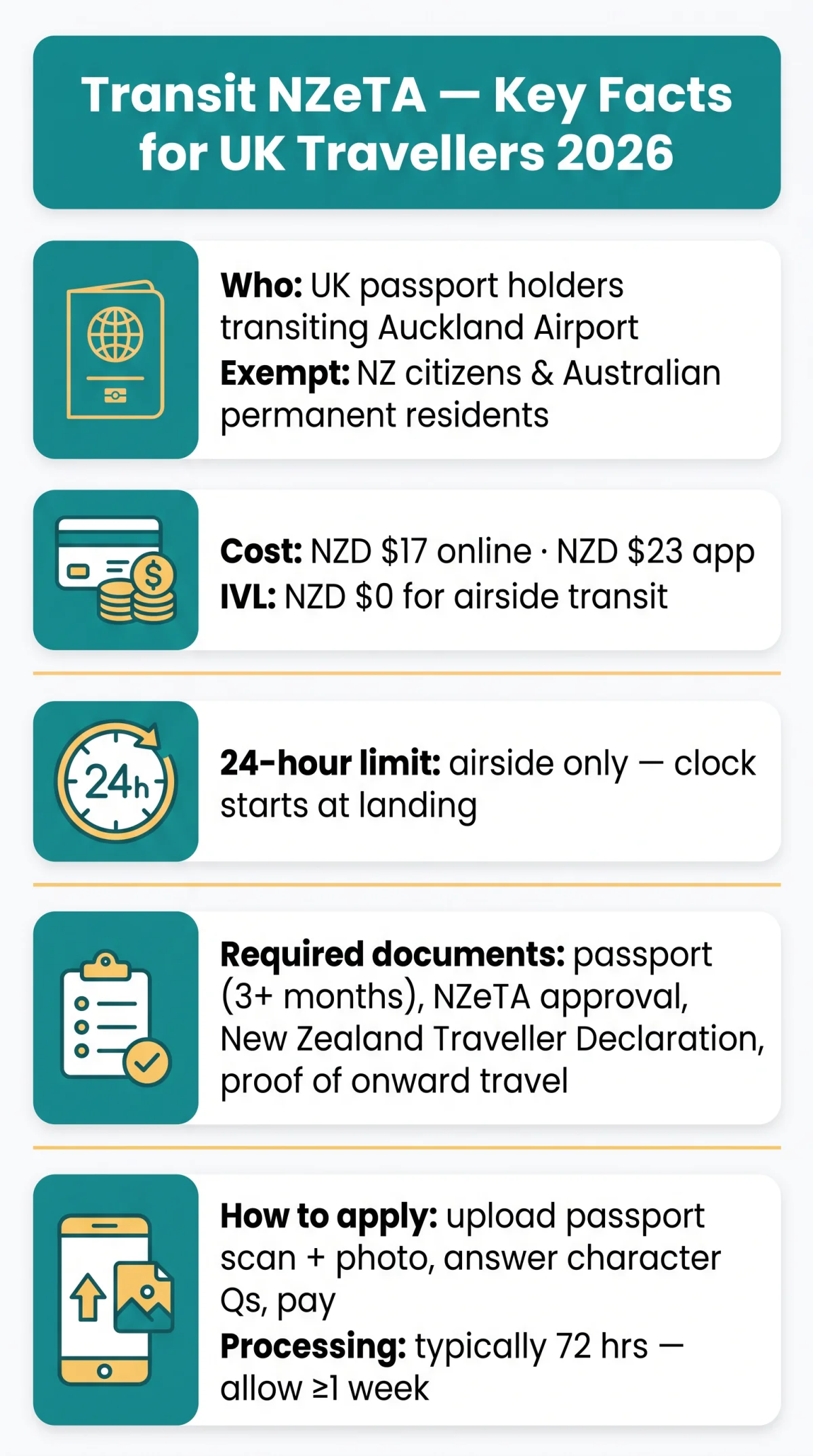Infografika: NZeTA Transit Requirements 2026: Complete Guide for UK Travellers