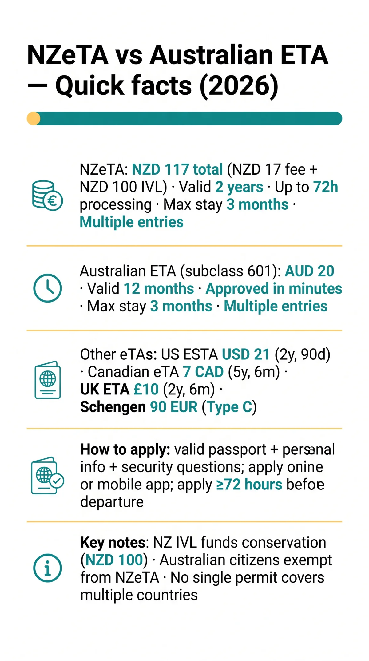 Infografika: NZeTA vs Australian ETA: Side-by-Side Comparison of Travel Authorisations (2026)